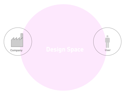 Design Space – Definition1