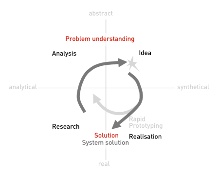Design Process – Structured Process