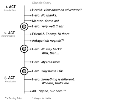Fig. 07: A very short hero's journey