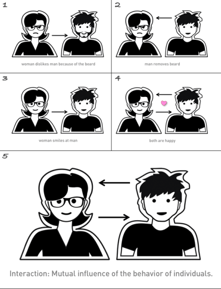 Fig. 02: The definition of interaction from a sociological perspective