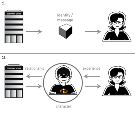 Fig. 17:  From Image communication to a relationship between company and user, because of the application as the company's agent  