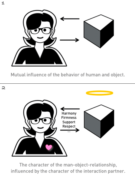 Fig. 04: Man-machine interaction and relationship
