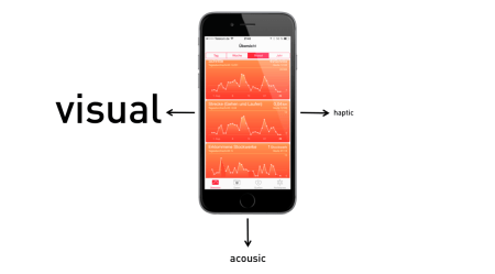 Objects in the IoT mostly are connected to a smartphone with the corresponding limited sensory abilities. 