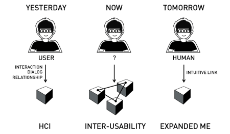 Shift of perspective for designers