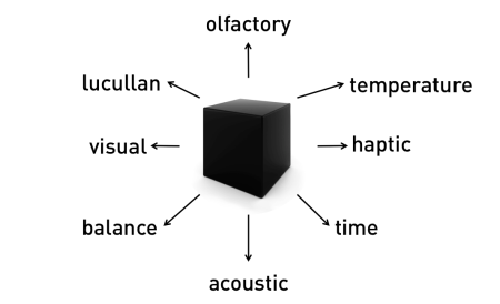 Advanced sensory channels of a human being