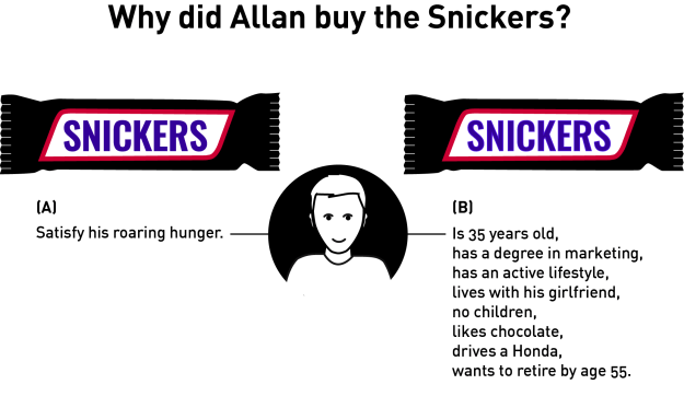 The figure compares with an ironical touch two possible reasons for a fictional customer named Allan, to buy a chockolate bar: a) because he wants to satsify his roaring hunger, b) because he fits to a demographic pattern, namely age of 35, owning a marketing degree, with active lifestyle, co-living with a girlfriend, liking chockolate, driving a Honda and with retirement plans before becomimg 56. 