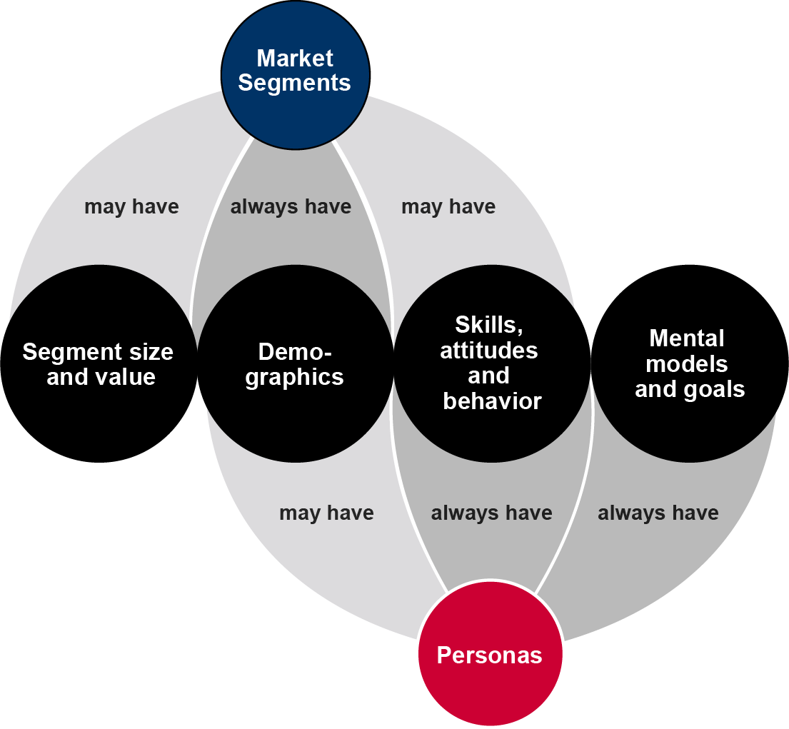 Whereas the analysis of market segments always deliver demographics, the only may include segment size and value, as well as consumer skills, attitudes and behavior. The persona date always include skills, attitudes, behavior, mental models and goals of a user. Compared to market segment analysis, persona analysis only may include demographics.





