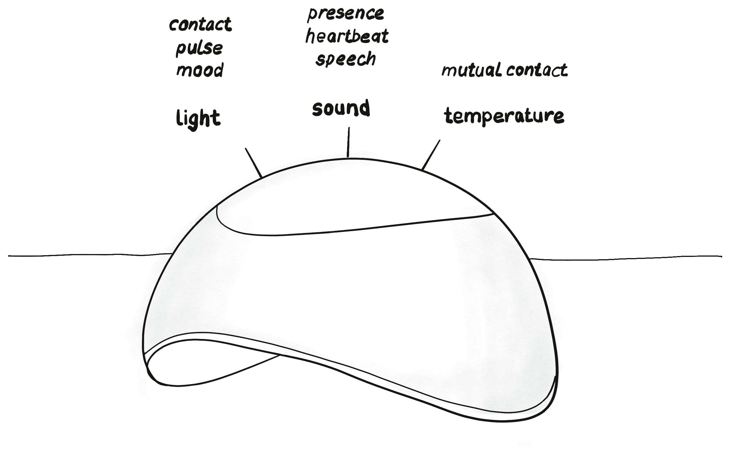 juno device for sensory augmented communication